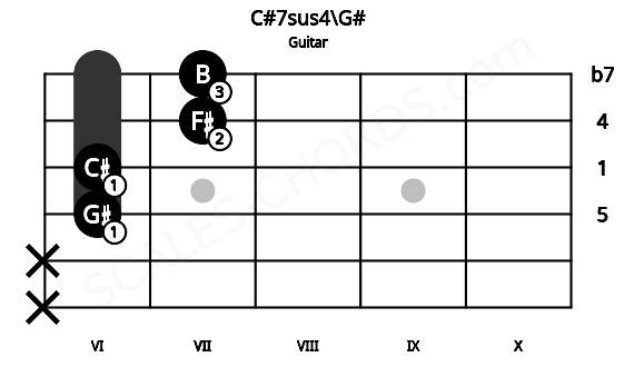 Fretboard image for the C#7sus4\G# chord on guitar frets: x x 6 6 7 7
