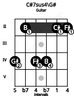 Fretboard image for the C#7sus4\G# chord on guitar frets: 4 2 4 4 2 2