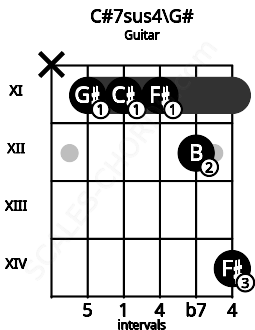 Fretboard image for the C#7sus4\G# chord on guitar frets: x 11 11 11 12 14
