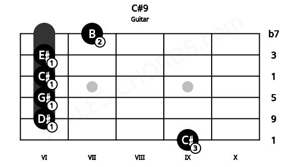 Fretboard image for the C#9 chord on guitar frets: 9 6 6 6 6 7