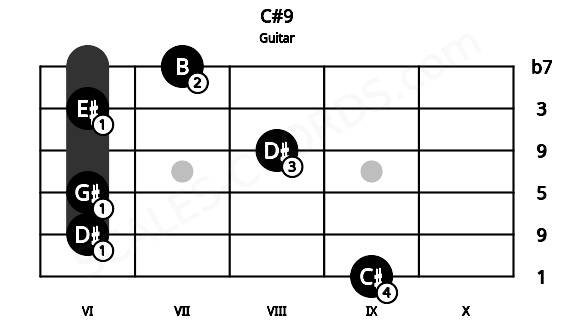 Fretboard image for the C#9 chord on guitar frets: 9 6 6 8 6 7