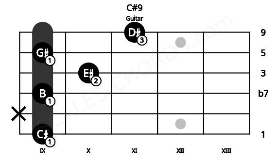 Fretboard image for the C#9 chord on guitar frets: 9 x 9 10 9 11
