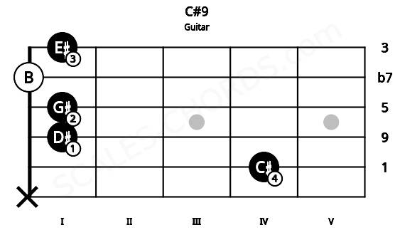 Fretboard image for the C#9 chord on guitar frets: x 4 1 1 0 1