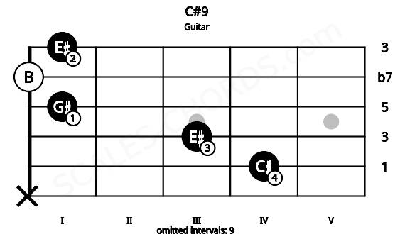 Fretboard image for the C#9 chord on guitar frets: x 4 3 1 0 1