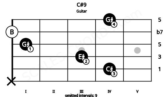Fretboard image for the C#9 chord on guitar frets: x 4 3 1 0 4