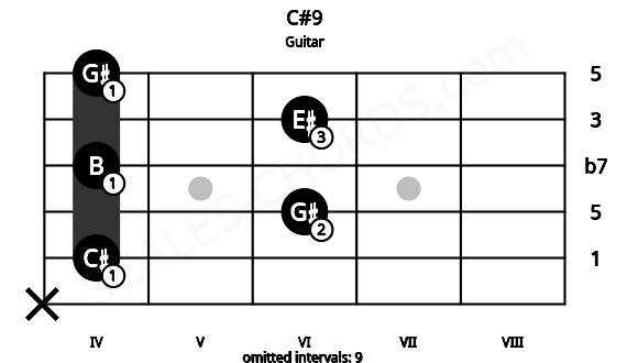 Fretboard image for the C#9 chord on guitar frets: x 4 6 4 6 4
