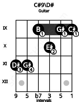 Fretboard image for the C#9\D# chord on guitar frets: 11 11 9 10 9 9