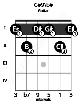 Fretboard image for the C#9\E# chord on guitar frets: 1 2 1 1 2 1
