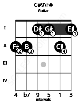 Fretboard image for the C#9\Gb chord on guitar frets: 2 2 1 1 2 1