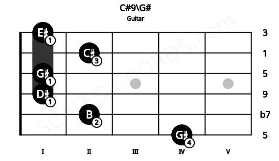 Fretboard image for the C#9\G# chord on guitar frets: 4 2 1 1 2 1