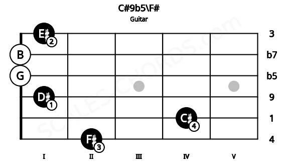 Fretboard image for the C#9b5\F# chord on guitar frets: 2 4 1 0 0 1