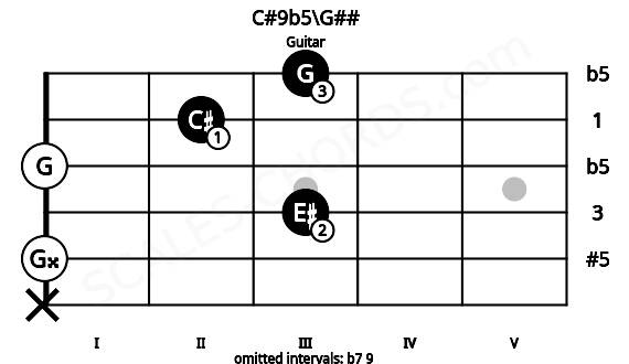 Fretboard image for the C#9b5\G## chord on guitar frets: x 0 3 0 2 3