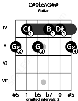Fretboard image for the C#9b5\G## chord on guitar frets: 5 4 5 4 4 5