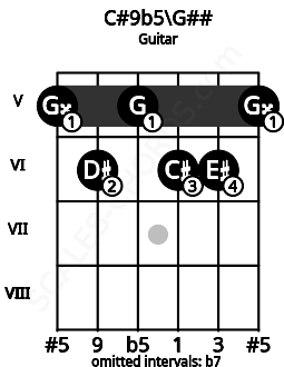 Fretboard image for the C#9b5\G## chord on guitar frets: 5 6 5 6 6 5