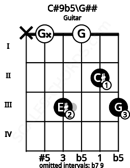 Fretboard image for the C#9b5\G## chord on guitar frets: x 0 3 0 2 3
