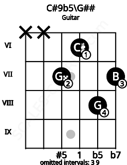 Fretboard image for the C#9b5\G## chord on guitar frets: x x 7 6 8 7