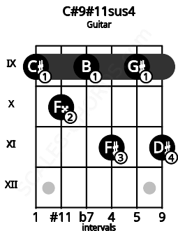 Fretboard image for the C#9#11sus4 chord on guitar frets: 9 10 9 11 9 11