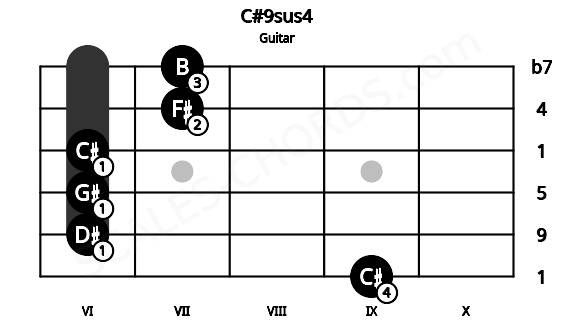Fretboard image for the C#9sus4 chord on guitar frets: 9 6 6 6 7 7