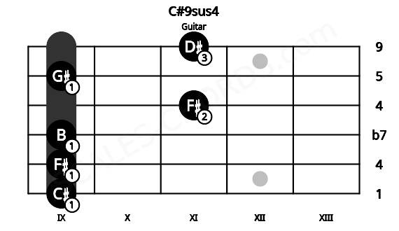 Fretboard image for the C#9sus4 chord on guitar frets: 9 9 9 11 9 11