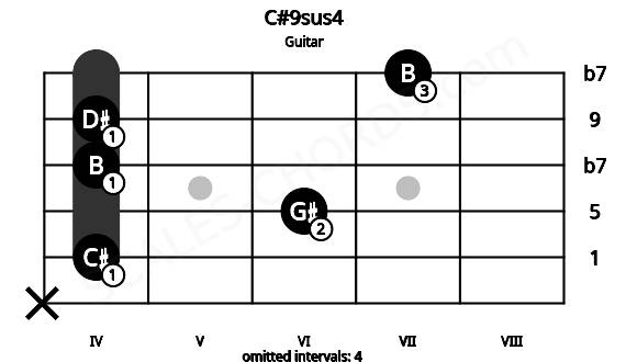 Fretboard image for the C#9sus4 chord on guitar frets: x 4 6 4 4 7