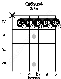Fretboard image for the C#9sus4 chord on guitar frets: x 4 4 4 4 4