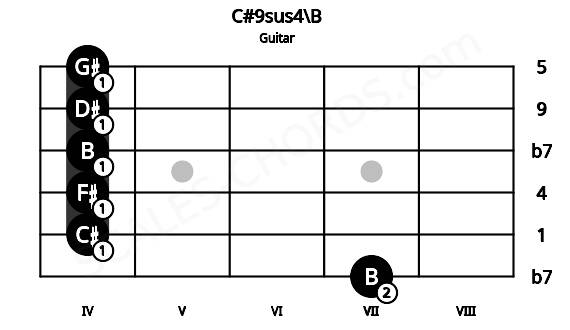Fretboard image for the C#9sus4\B chord on guitar frets: 7 4 4 4 4 4