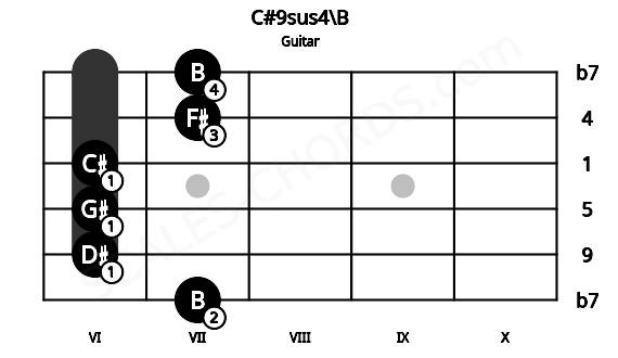 Fretboard image for the C#9sus4\B chord on guitar frets: 7 6 6 6 7 7