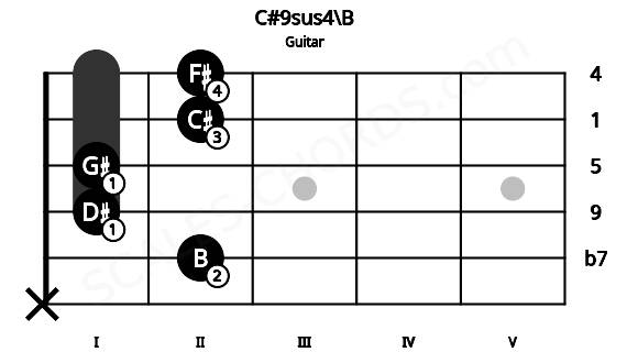Fretboard image for the C#9sus4\B chord on guitar frets: x 2 1 1 2 2