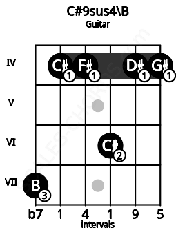 Fretboard image for the C#9sus4\B chord on guitar frets: 7 4 4 6 4 4
