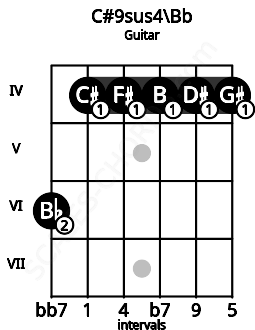 Fretboard image for the C#9sus4\Bb chord on guitar frets: 6 4 4 4 4 4