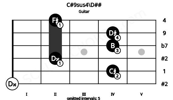 Fretboard image for the C#9sus4\D## chord on guitar frets: 0 4 2 4 4 2