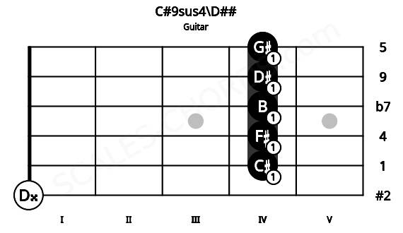 Fretboard image for the C#9sus4\D## chord on guitar frets: 0 4 4 4 4 4