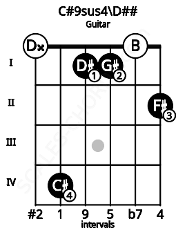 Fretboard image for the C#9sus4\D## chord on guitar frets: 0 4 1 1 0 2