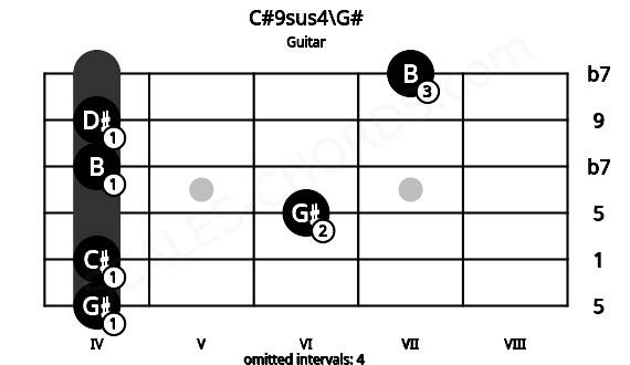 Fretboard image for the C#9sus4\G# chord on guitar frets: 4 4 6 4 4 7