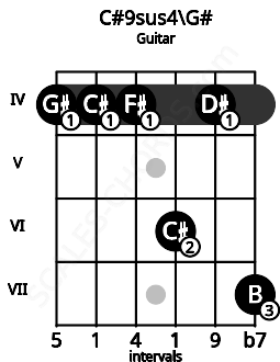 Fretboard image for the C#9sus4\G# chord on guitar frets: 4 4 4 6 4 7