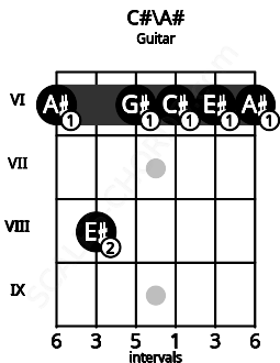 Fretboard image for the C#\A# chord on guitar frets: 6 8 6 6 6 6