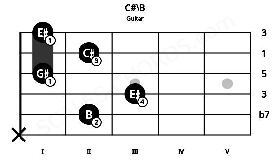 Fretboard image for the C#\B chord on guitar frets: x 2 3 1 2 1