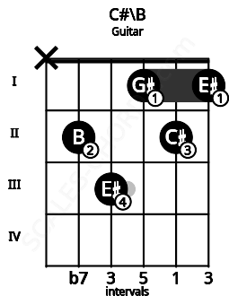 Fretboard image for the C#\B chord on guitar frets: x 2 3 1 2 1