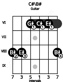 Fretboard image for the C#\C chord on guitar frets: 8 8 6 6 6 8