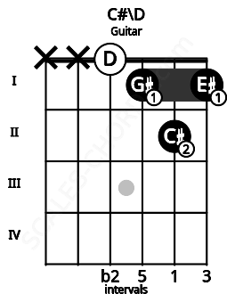 Fretboard image for the C#\D chord on guitar frets: x x 0 1 2 1