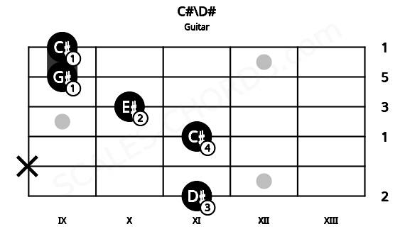 Fretboard image for the C#\D# chord on guitar frets: 11 x 11 10 9 9