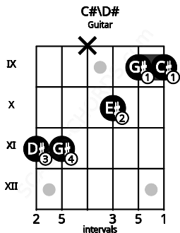 Fretboard image for the C#\D# chord on guitar frets: 11 11 x 10 9 9