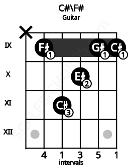 Fretboard image for the C#\F# chord on guitar frets: x 9 11 10 9 9