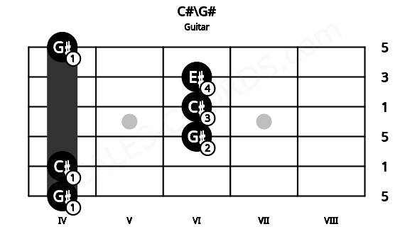 Fretboard image for the C#\G# chord on guitar frets: 4 4 6 6 6 4