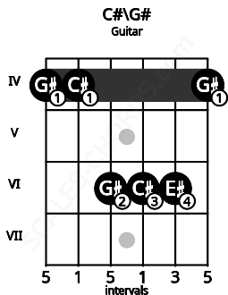 Fretboard image for the C#\G# chord on guitar frets: 4 4 6 6 6 4