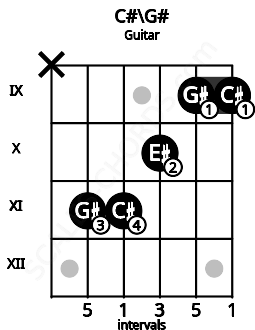 Fretboard image for the C#\G# chord on guitar frets: x 11 11 10 9 9