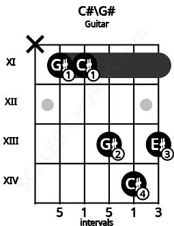 Fretboard image for the C#\G# chord on guitar frets: x 11 11 13 14 13