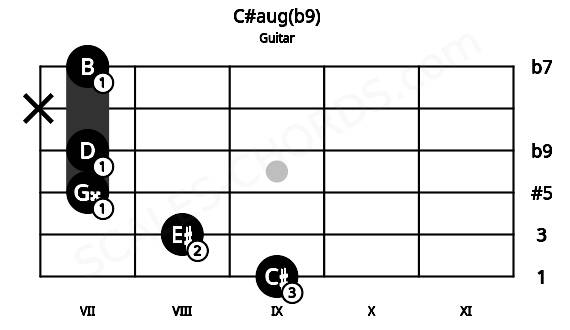 Fretboard image for the C#aug(b9) chord on guitar frets: 9 8 7 7 x 7