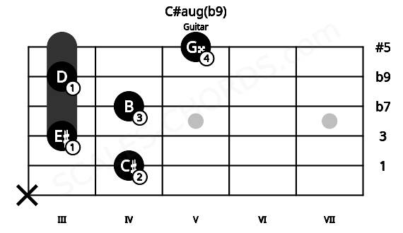 Fretboard image for the C#aug(b9) chord on guitar frets: x 4 3 4 3 5