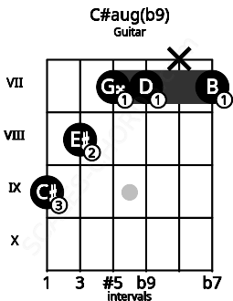 Fretboard image for the C#aug(b9) chord on guitar frets: 9 8 7 7 x 7